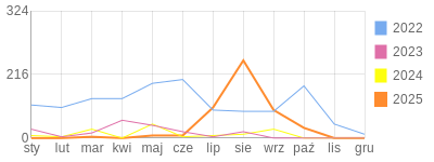 Wykres roczny blog rowerowy lavinka.bikestats.pl